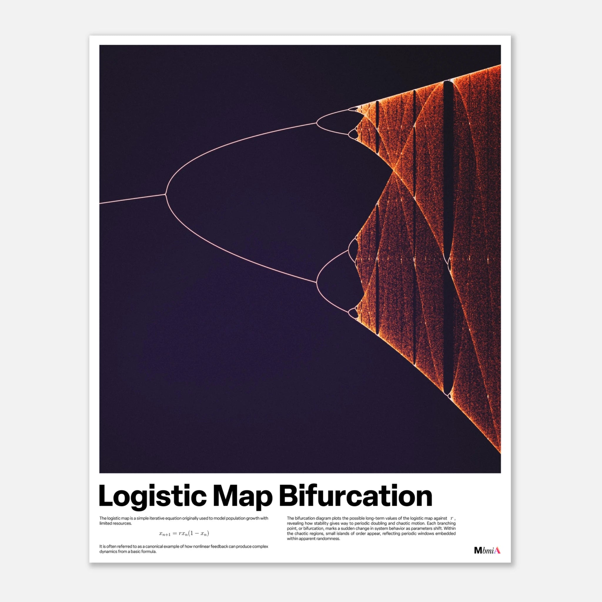 Logistic map bifurcation poster, chaos theory math art print, orange