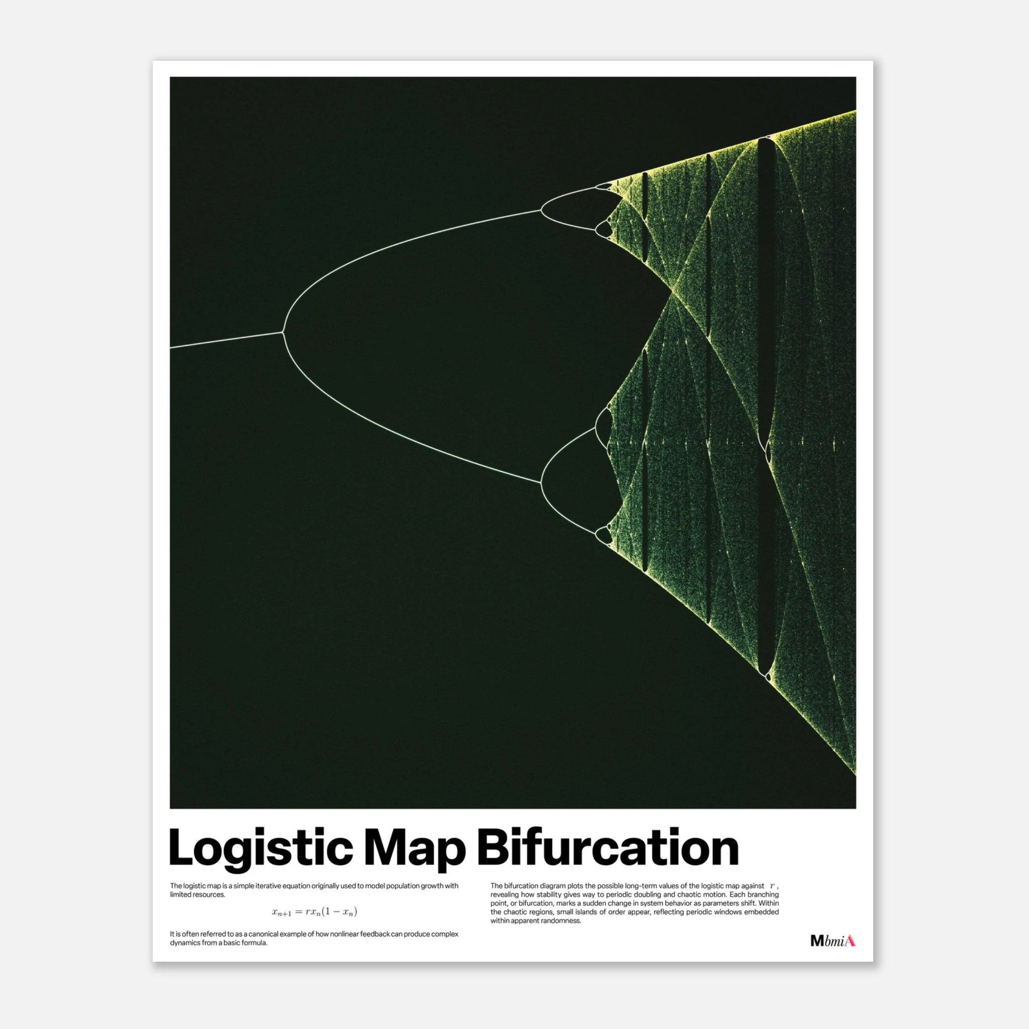 Logistic map bifurcation poster, chaos theory math art print, green