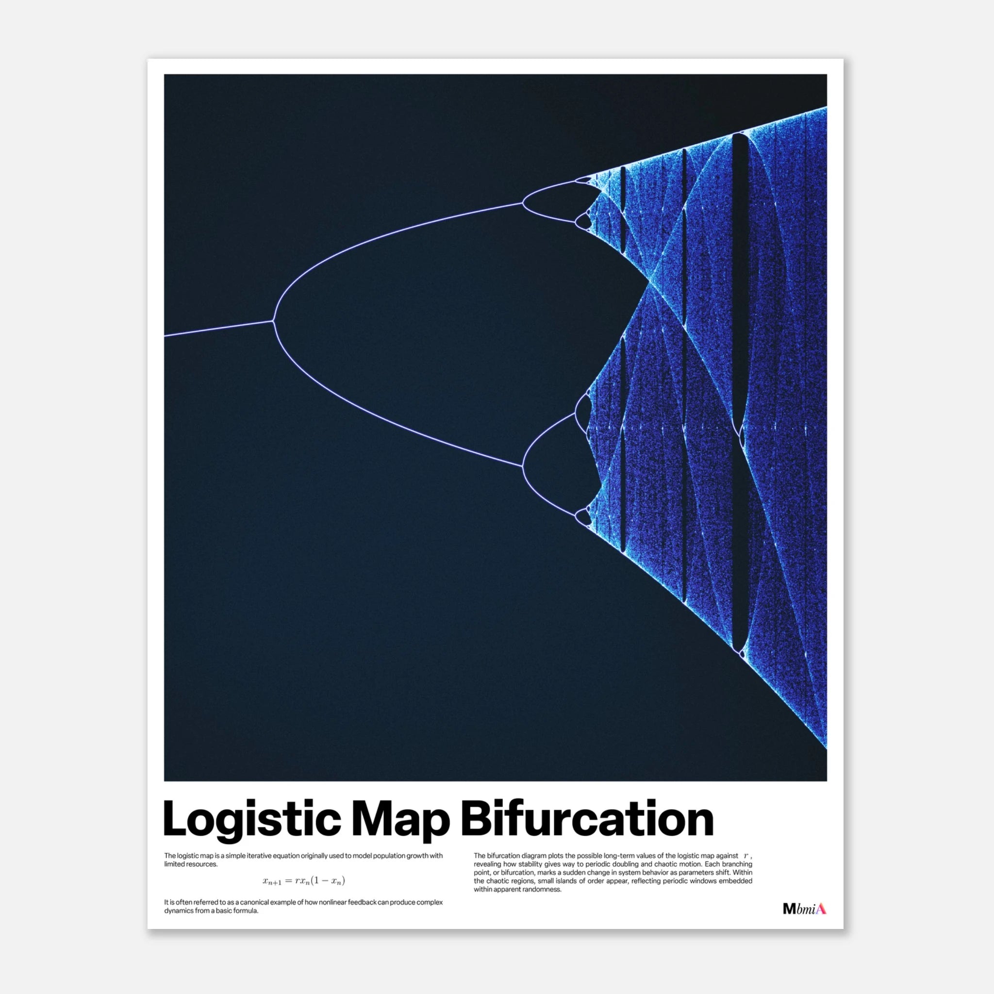 Logistic map bifurcation poster, chaos theory math art print, blue