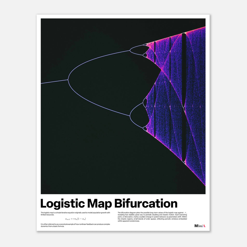 Logistic map bifurcation poster, chaos theory math art print, purple